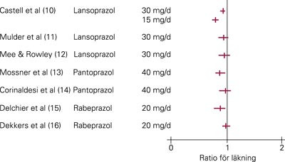 L&auml;kningsratio med 95&thinsp;% konfidensintervall f&ouml;r olika protonpumpsh&auml;mmare i daglig dosering j&auml;mf&ouml;rt med omeprazol 20 mg&hellip;