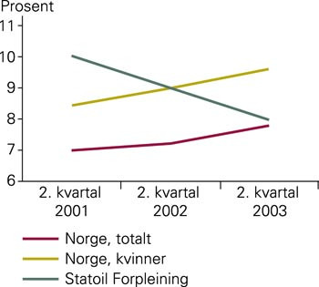 Sykefrav&aelig;r i Statoil Forpleining sammenliknet med landet for &oslash;vrig i annet kvartal i &aring;rene 2001, 2002 og 2003