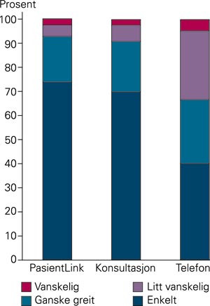 Hvor enkelt/vanskelig synes du det er &aring; forklare fastlegen hva du &oslash;nsker?
