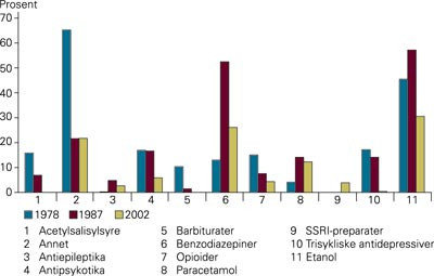 Tilleggsmedikamenter som ble brukt ved forgiftningene vist som andel av alle forgiftninger (SSRI-preparater = selektive&hellip;