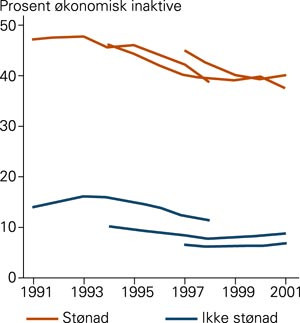 &Aring;rs- og aldersspesifikk &oslash;konomisk inaktivitet (&aring;rsinntekt < 0,5 G eller uf&oslash;repensjon) for menn (N = 309 964, f&oslash;dt 1967&thinsp;&ndash;&thinsp;76)&hellip;