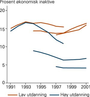 &Aring;rs- og aldersspesifikk &oslash;konomisk inaktivitet (&aring;rsinntekt < 0,5 G eller uf&oslash;repensjon) for menn (N = 309 964, f&oslash;dt 1967&thinsp;&ndash;&thinsp;76)&hellip;