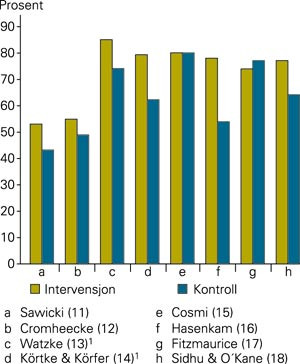 Tid i terapeutisk niv&aring; ved intervensjon og kontroll