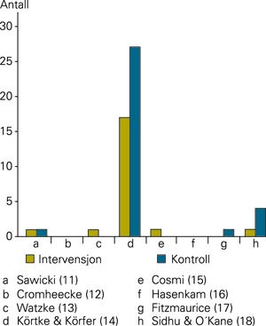 Figur 3 Antall store og fatale bl&oslash;dninger ved intervensjon og kontroll