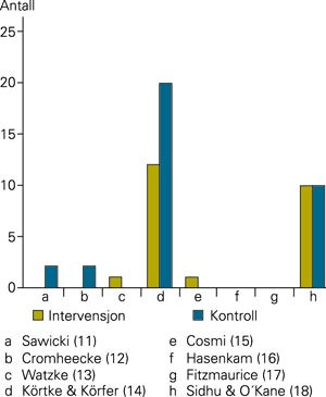 Figur 4 Antall tromboser ved intervensjon og kontroll