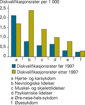 Forandringer i diskvalifikasjonsrater per 1 000 pilot&aring;r f&oslash;r og etter 1997