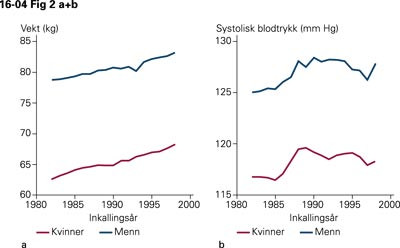 a) Gjennomsnittlig vekt (kg) og b) systolisk blodtrykk (mm Hg) etter invitasjons&aring;r og kj&oslash;nn ved 40-&aring;ringsunders&oslash;kelsene i&hellip;