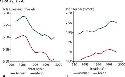 a) Gjennomsnittlig niv&aring; i serum for totalkolesterol og b) triglyserider i mmol/l etter invitasjons&aring;r og kj&oslash;nn ved 40&hellip;
