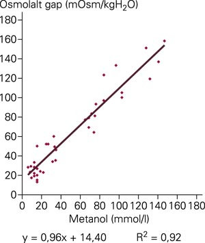Serum-metanol versus osmolalt gap ved innleggelsen hos 39 pasienter med metanolforgiftning