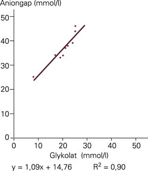 Serum-glykolat versus aniongap ved innleggelsen hos ti pasienter med etylenglykolforgiftning