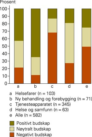 Positivt, n&oslash;ytralt eller negativt budskap etter emne (n = 582)