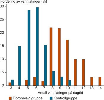 Fordeling av antall vannlatinger per dag for fibromyalgigruppen og kontrollgruppen