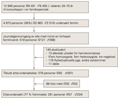 P&aring; leting etter hemokromatose i allmennpraksis &ndash; datainnsamling