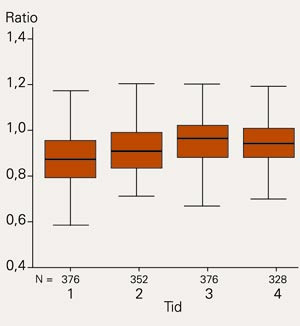 Figur 1 Gjennomsnittlig regional cerebral blodstr&oslash;mratioer relatert til cerebellum hos 16 pasienter som er operert for&hellip;