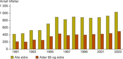 Antall tilfeller av pneumokokksykdom i Norge 1991&thinsp;&ndash;&thinsp;2003, totalt og hos personer &ge;65 &aring;r (3)