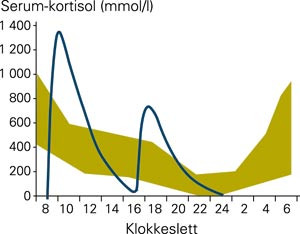 Normale d&oslash;gnsvingninger av kortisolkonsentrasjonen i serum og typisk serumniv&aring; etter inntak av kortisonacetat 25 mg + 12,5 mg