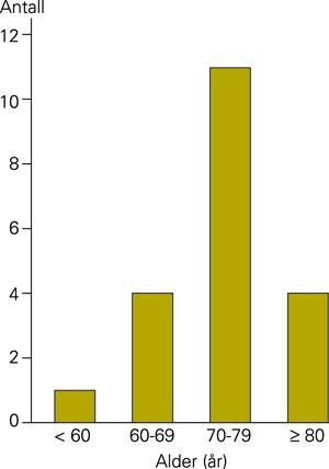 Aldersfordeling i materialet