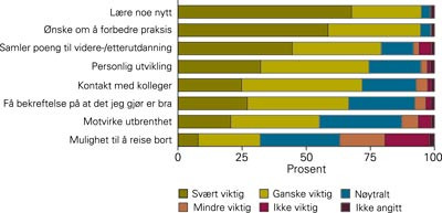Fastlegers viktigste motiver for &aring; delta i faglige aktiviteter