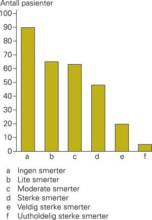Distribusjon av gjennomsnittlig smertesk&aring;re p&aring; visuell analog skala siste d&oslash;gn hos alle pasienter