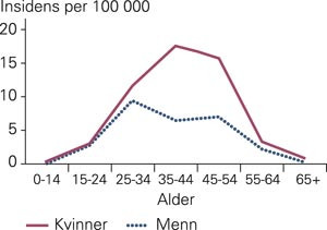 Aldersspesifikk insidens etter kj&oslash;nn i perioden 1985&thinsp;&ndash;&thinsp;99