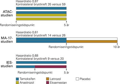 Design av de tre store studiene der man har evaluert ulike aromatasehemmere/inaktivatorer i adjuvant terapi. Det er angitt&hellip;
