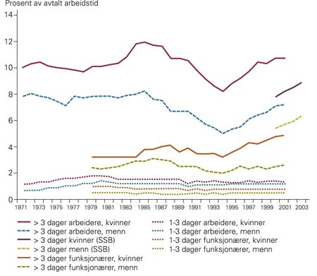 NHOs data for egenmeldt og legemeldt sykefrav&aelig;r 1971&thinsp;&ndash;&thinsp;2001, og Statistisk sentralbyr&aring;s data for sykefrav&aelig;ret i Norge 2000&thinsp;&ndash;&hellip;