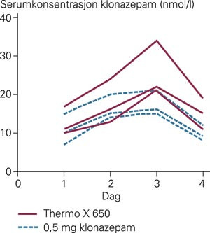 Serumkonsentrasjonen av klonazepam hos de seks fors&oslash;kspersonene tre timer etter inntak samt 24 timer etter inntak tredje dag&hellip;