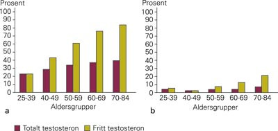 Frekvens av hypogonadisme hos 1 565 menn som deltok i den fjerde Troms&oslash;-unders&oslash;kelsen 1994&thinsp;&ndash;&thinsp;95: a) definert som totalt&hellip;