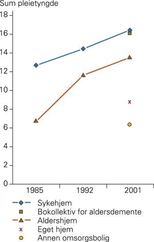 Pleietyngdem&aring;ling i Stj&oslash;rdal 1985&thinsp;&ndash;&thinsp;2001