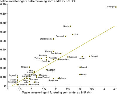 Sammenlikning av ulike lands investeringer i forskning totalt sett og i helseforskning m&aring;lt som andel av&hellip;