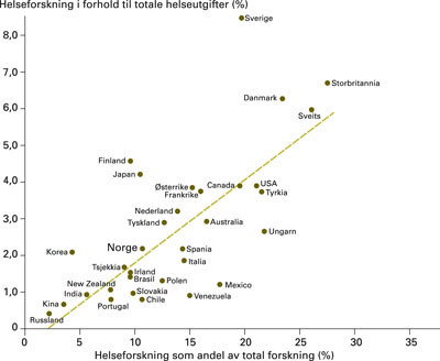 Sammenlikning av ulike lands investeringer i helseforskning som andel av forskning totalt sett og m&aring;lt i forhold til&hellip;