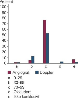 Fordeling av stenosegrad bed&oslash;mt ved angiografi og ultralydunders&oslash;kelse
