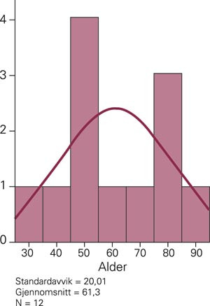 Aldersfordelingen blant v&aring;re pasienter. X-aksen angir alder, y-aksen viser antall pasienter i de ulike aldersgruppene&hellip;