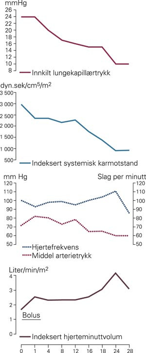 Hemodynamiske m&aring;linger fra pulmonalarteriekateter f&oslash;r og etter bolusdose med levosimendan (12 &micro;g/kg gitt over 1 time) med&hellip;