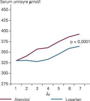 Serum-urinsyreniv&aring; under LIFE-studiens forl&oslash;p (n = 9 193). Gjennomsnittlig &oslash;kning i serum-urinsyre fra start til slutt av&hellip;