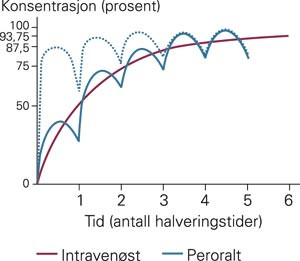 &Oslash;kning av plasmakonsentrasjonen av et legemiddel ved gjentatt dosering. I dette tilfellet er doseringsintervallet peroralt&hellip;