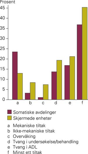 Prevalens av de forskjellige tvangsgruppene