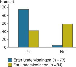 Pleiernes respons p&aring; sp&oslash;rsm&aring;let om de etter undervisningen mente at de hadde tilstrekkelig kunnskap til &aring; utf&oslash;re arbeidet