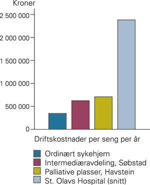 Sammenlikning mellom kostnader per seng per &aring;r mellom ulike behandlingsalternativer i Trondheim (egne tall for 2003)