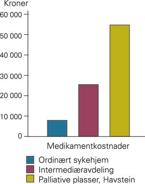 Sammenlikning av utgifter til medikamenter per seng per &aring;r mellom ulike typer sykehjem i Trondheim (egne tall for 2003)