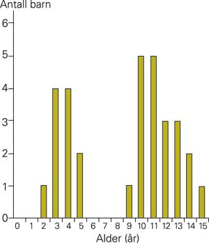 Aldersfordeling hos 31 pasienter innlagt med tyfoid- og paratyfoidfeber ved Barnesenteret i perioden september 1998 til&hellip;