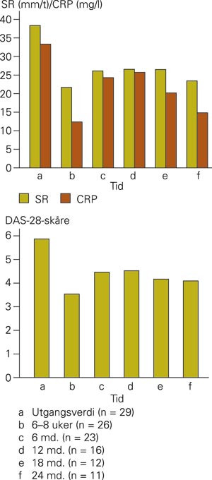 Effekt av infliximab hos 29 pasienter med aktiv revmatoid artritt. Tall under tidsaksen refererer til antall pasienter under&hellip;