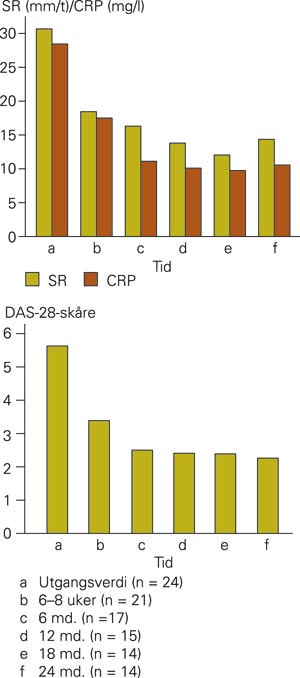 Effekt av etanercept hos 24 pasienter med aktiv revmatoid artritt. Tall under tidsaksen refererer til antall pasienter under&hellip;