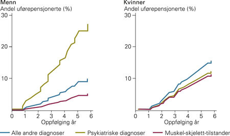 Andel av langtidssykmeldte under 40 &aring;r (n = 1 301) som gikk over til uf&oslash;repensjon i oppf&oslash;lgingstiden, etter kj&oslash;nn og&hellip;