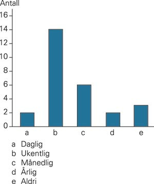 Bruk av penisimplantatet