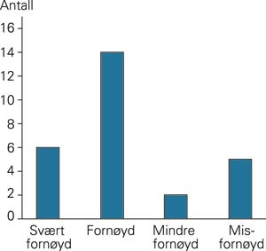 Responsen p&aring; sp&oslash;rsm&aring;l om hvor forn&oslash;yd pasientene var med operasjonen (antall pasienter i de ulike kategorier)