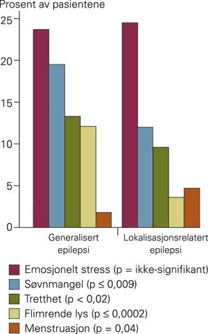 Fordeling av fem anfallsutl&oslash;sende faktorer blant pasienter med henholdsvis generalisert og lokalisasjonsrelatert epilepsi