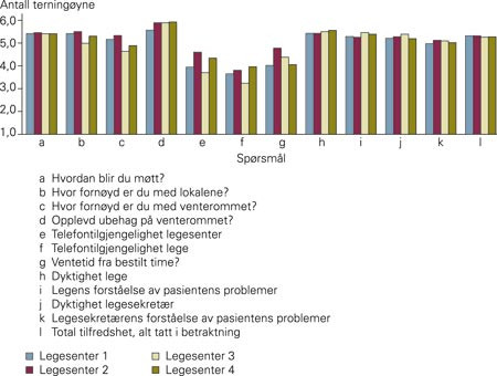Gjennomsnittlig antall terning&oslash;yne p&aring; sp&oslash;rsm&aring;lene i skjemaet fordelt p&aring; legesentrene