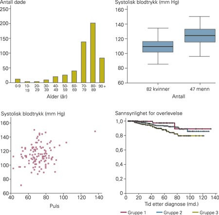 &Oslash;verst til venstre et s&oslash;ylediagram over antall d&oslash;de i en gitt sykdomsgruppe fordelt p&aring; aldersgrupper. &Oslash;verst til h&oslash;yre et&hellip;