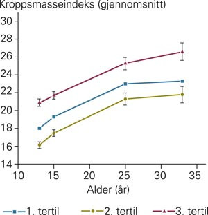Eksempel p&aring; figur for &aring; visualisere en repetert m&aring;ling. For tre tertiler er gjennomsnittlig BMI beregnet, med tilh&oslash;rende&hellip;